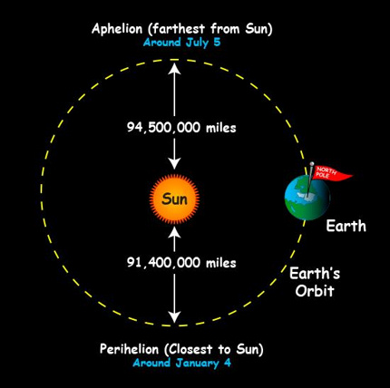 Earth to Sun proximity | Nasa